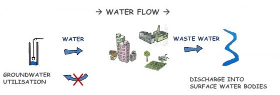 Groundwater that is taken from aquifers and then discharged into surface waters leads to decreasing water tables, thus limiting water availability in the long term. Source: CONRADIN 2010